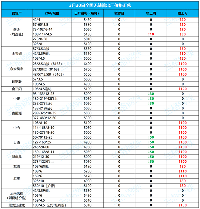 渝中无缝钢管3月30日全国厂家价格汇总